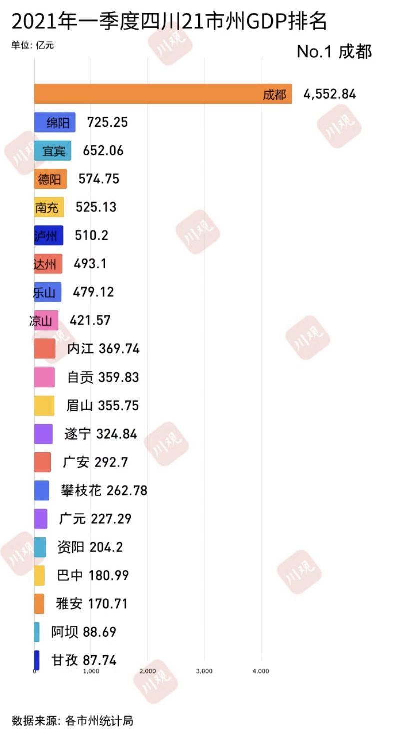 达州市2021年gdp