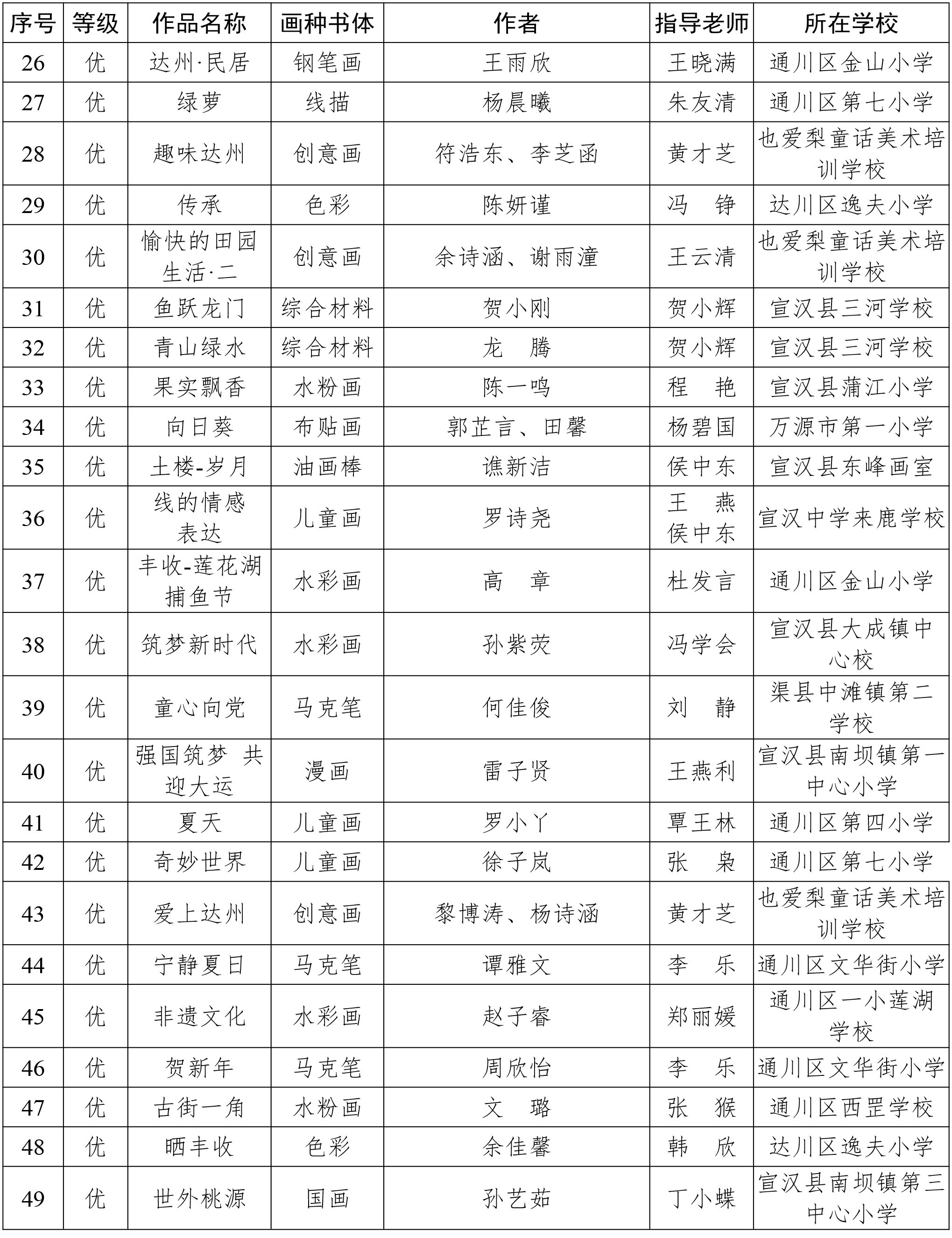 达市宣通〔2023〕69  号—第二届青少年书画传习大会（达州赛区）暨达州市第四届青少年书画大展赛获奖情况的通报(2)-24.jpg