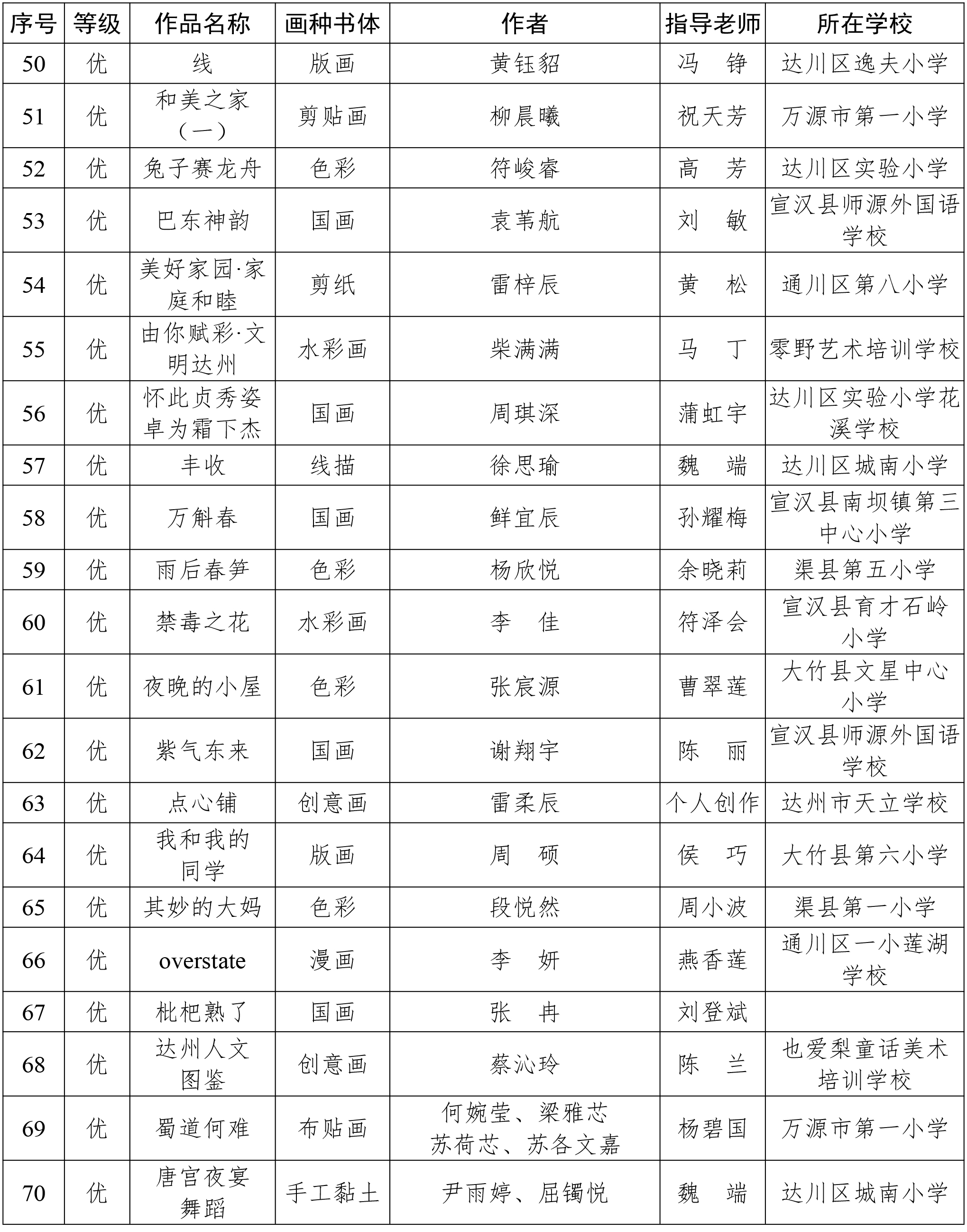 达市宣通〔2023〕69  号—第二届青少年书画传习大会（达州赛区）暨达州市第四届青少年书画大展赛获奖情况的通报(2)-25.jpg