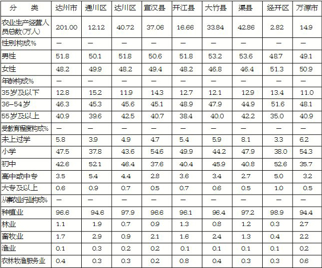 农业生产 人口数量_非农业人口(2)
